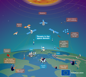 Infographics - Threats in the space domain